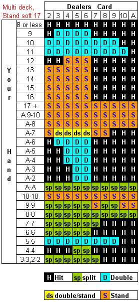 multi deck blackjack strategie