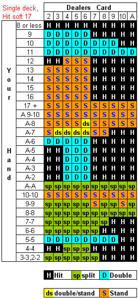 blackjack strategie single 17s