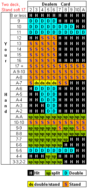 blackjack strategie 2 deck