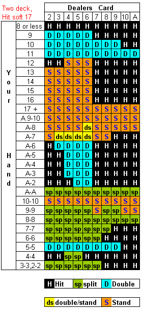 blackjack strategie hit soft 17